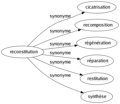 Synonyme de Reconstitution : Cicatrisation Recomposition Régénération Réparation Restitution Synthèse 