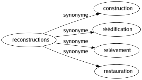 Synonyme de Reconstructions : Construction Réédification Relèvement Restauration 