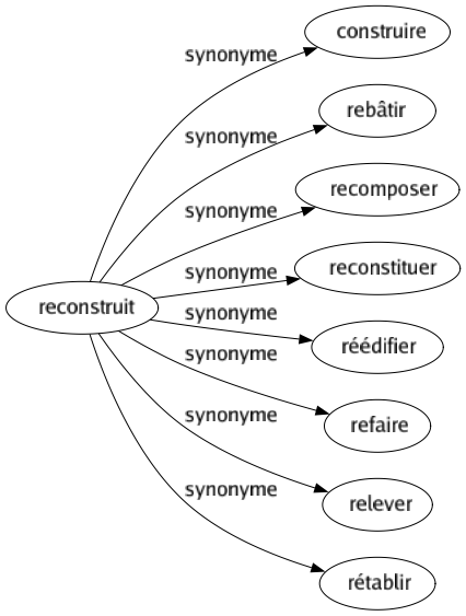 Synonyme de Reconstruit : Construire Rebâtir Recomposer Reconstituer Réédifier Refaire Relever Rétablir 