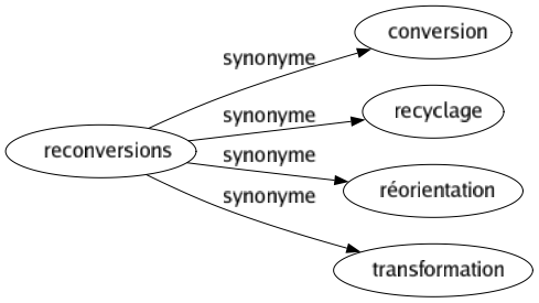 Synonyme de Reconversions : Conversion Recyclage Réorientation Transformation 