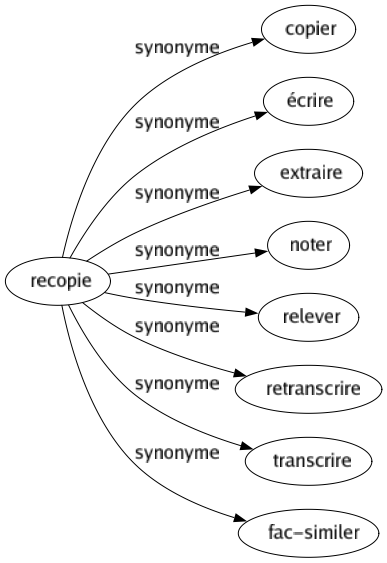 Synonyme de Recopie : Copier Écrire Extraire Noter Relever Retranscrire Transcrire Fac-similer 