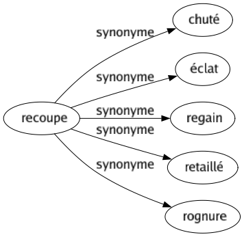 Synonyme de Recoupe : Chuté Éclat Regain Retaillé Rognure 