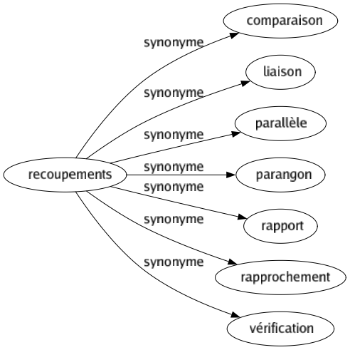 Synonyme de Recoupements : Comparaison Liaison Parallèle Parangon Rapport Rapprochement Vérification 