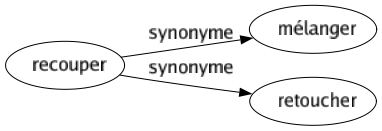 Synonyme de Recouper : Mélanger Retoucher 