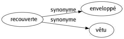 Synonyme de Recouverte : Enveloppé Vêtu 