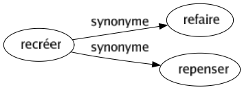 Synonyme de Recréer : Refaire Repenser 