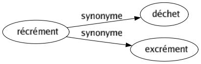 Synonyme de Récrément : Déchet Excrément 