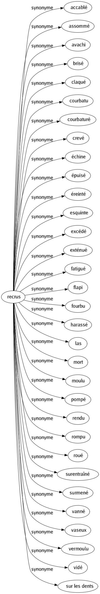 Synonyme de Recrus : Accablé Assommé Avachi Brisé Claqué Courbatu Courbaturé Crevé Échine Épuisé Éreinté Esquinte Excédé Exténué Fatigué Flapi Fourbu Harassé Las Mort Moulu Pompé Rendu Rompu Roué Surentraîné Surmené Vanné Vaseux Vermoulu Vidé Sur les dents 