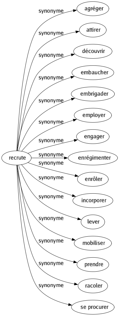 Synonyme de Recrute : Agréger Attirer Découvrir Embaucher Embrigader Employer Engager Enrégimenter Enrôler Incorporer Lever Mobiliser Prendre Racoler Se procurer 