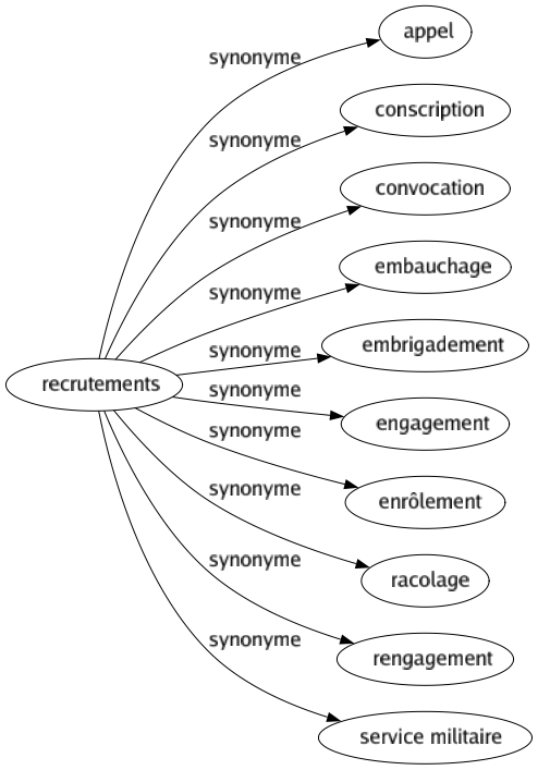 Synonyme de Recrutements : Appel Conscription Convocation Embauchage Embrigadement Engagement Enrôlement Racolage Rengagement Service militaire 