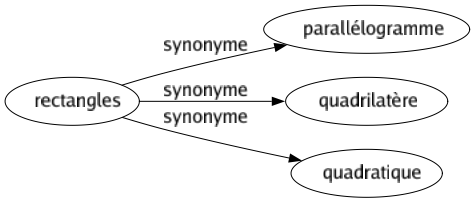 Synonyme de Rectangles : Parallélogramme Quadrilatère Quadratique 