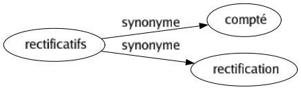 Synonyme de Rectificatifs : Compté Rectification 