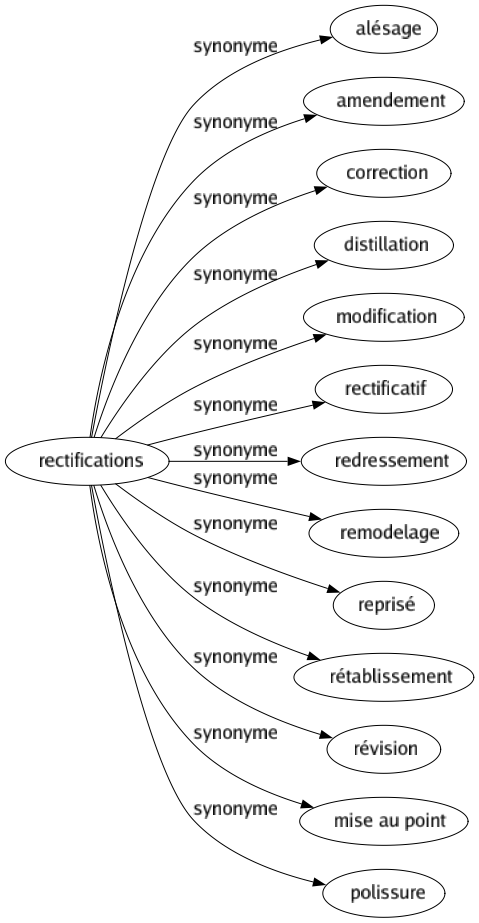 Synonyme de Rectifications : Alésage Amendement Correction Distillation Modification Rectificatif Redressement Remodelage Reprisé Rétablissement Révision Mise au point Polissure 