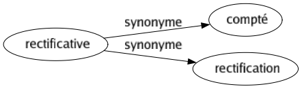 Synonyme de Rectificative : Compté Rectification 