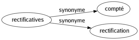 Synonyme de Rectificatives : Compté Rectification 