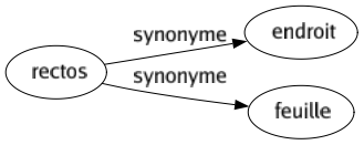 Synonyme de Rectos : Endroit Feuille 