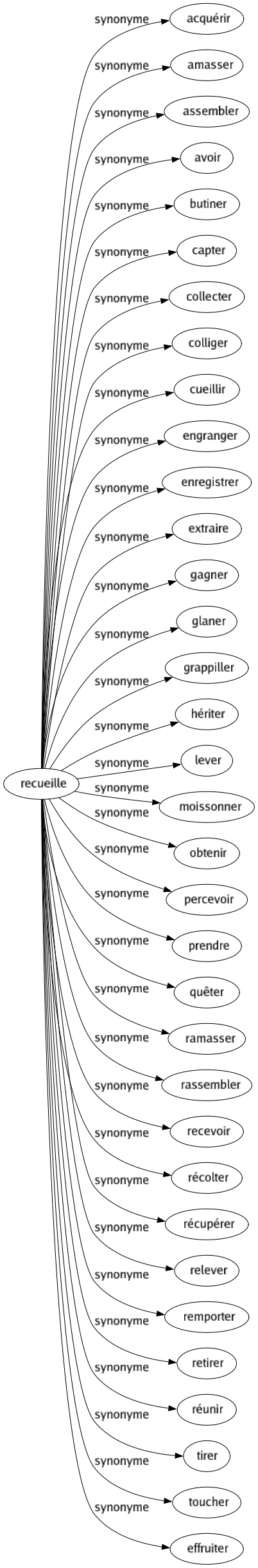 Synonyme de Recueille : Acquérir Amasser Assembler Avoir Butiner Capter Collecter Colliger Cueillir Engranger Enregistrer Extraire Gagner Glaner Grappiller Hériter Lever Moissonner Obtenir Percevoir Prendre Quêter Ramasser Rassembler Recevoir Récolter Récupérer Relever Remporter Retirer Réunir Tirer Toucher Effruiter 