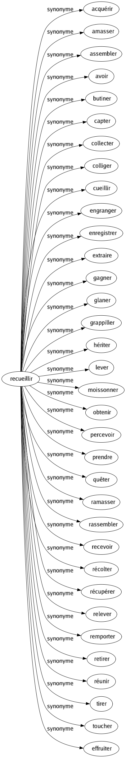 Synonyme de Recueillir : Acquérir Amasser Assembler Avoir Butiner Capter Collecter Colliger Cueillir Engranger Enregistrer Extraire Gagner Glaner Grappiller Hériter Lever Moissonner Obtenir Percevoir Prendre Quêter Ramasser Rassembler Recevoir Récolter Récupérer Relever Remporter Retirer Réunir Tirer Toucher Effruiter 