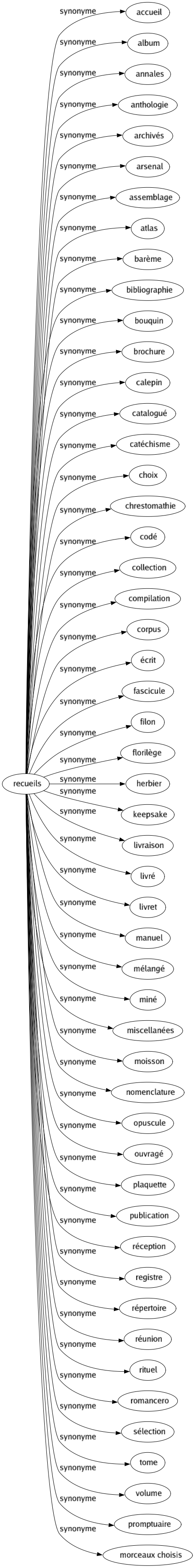 Synonyme de Recueils : Accueil Album Annales Anthologie Archivés Arsenal Assemblage Atlas Barème Bibliographie Bouquin Brochure Calepin Catalogué Catéchisme Choix Chrestomathie Codé Collection Compilation Corpus Écrit Fascicule Filon Florilège Herbier Keepsake Livraison Livré Livret Manuel Mélangé Miné Miscellanées Moisson Nomenclature Opuscule Ouvragé Plaquette Publication Réception Registre Répertoire Réunion Rituel Romancero Sélection Tome Volume Promptuaire Morceaux choisis 