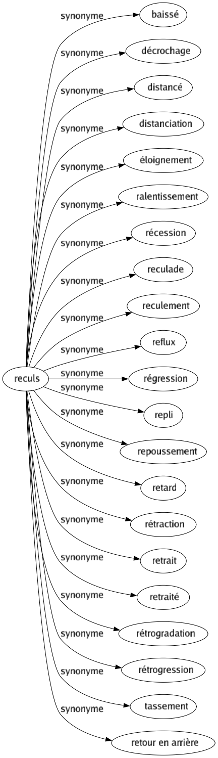 Synonyme de Reculs : Baissé Décrochage Distancé Distanciation Éloignement Ralentissement Récession Reculade Reculement Reflux Régression Repli Repoussement Retard Rétraction Retrait Retraité Rétrogradation Rétrogression Tassement Retour en arrière 