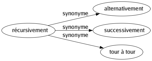 Synonyme de Récursivement : Alternativement Successivement Tour à tour 