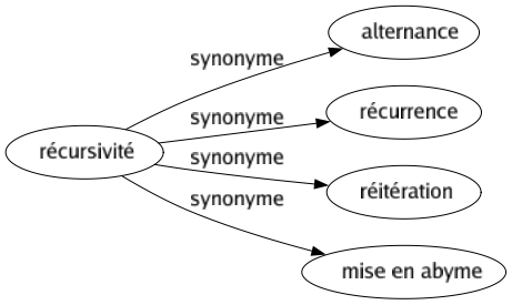 Synonyme de Récursivité : Alternance Récurrence Réitération Mise en abyme 