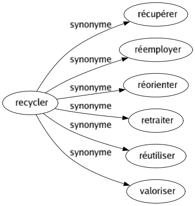 Synonyme de Recycler : Récupérer Réemployer Réorienter Retraiter Réutiliser Valoriser 