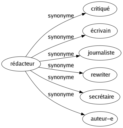 Synonyme de Rédacteur : Critiqué Écrivain Journaliste Rewriter Secrétaire Auteur-e 