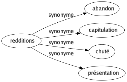 Synonyme de Redditions : Abandon Capitulation Chuté Présentation 