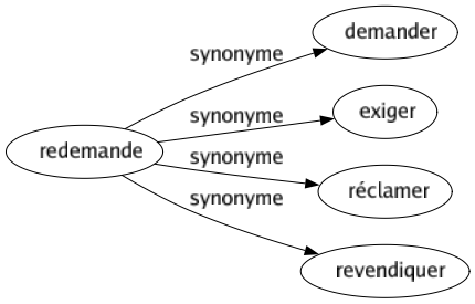 Synonyme de Redemande : Demander Exiger Réclamer Revendiquer 