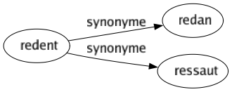 Synonyme de Redent : Redan Ressaut 