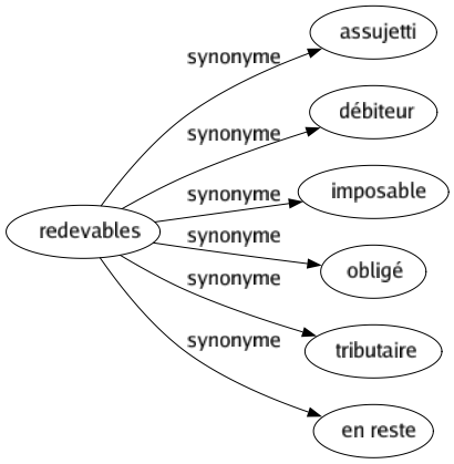 Synonyme de Redevables : Assujetti Débiteur Imposable Obligé Tributaire En reste 