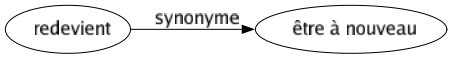 Synonyme de Redevient : Être à nouveau 