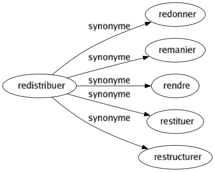 Synonyme de Redistribuer : Redonner Remanier Rendre Restituer Restructurer 