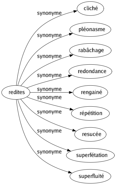 Synonyme de Redites : Cliché Pléonasme Rabâchage Redondance Rengainé Répétition Resucée Superfétation Superfluité 