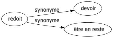 Synonyme de Redoit : Devoir Être en reste 