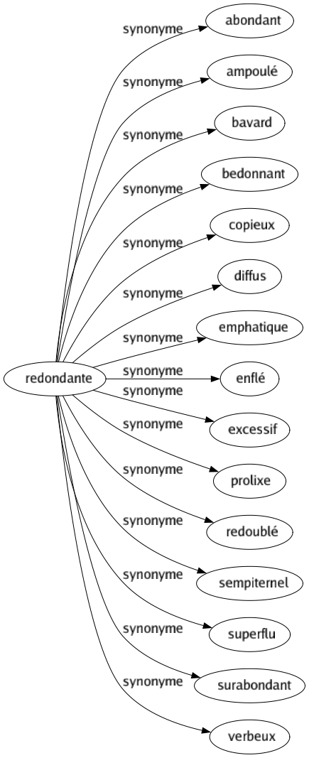 Synonyme de Redondante : Abondant Ampoulé Bavard Bedonnant Copieux Diffus Emphatique Enflé Excessif Prolixe Redoublé Sempiternel Superflu Surabondant Verbeux 