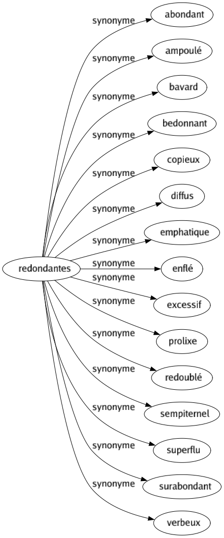 Synonyme de Redondantes : Abondant Ampoulé Bavard Bedonnant Copieux Diffus Emphatique Enflé Excessif Prolixe Redoublé Sempiternel Superflu Surabondant Verbeux 