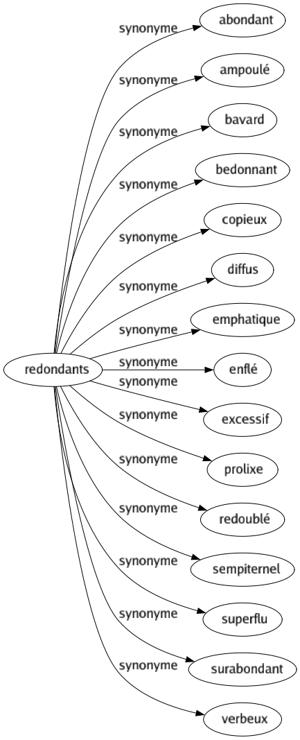 Synonyme de Redondants : Abondant Ampoulé Bavard Bedonnant Copieux Diffus Emphatique Enflé Excessif Prolixe Redoublé Sempiternel Superflu Surabondant Verbeux 