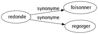 Synonyme de Redonde : Foisonner Regorger 