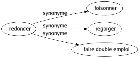 Synonyme de Redonder : Foisonner Regorger Faire double emploi 