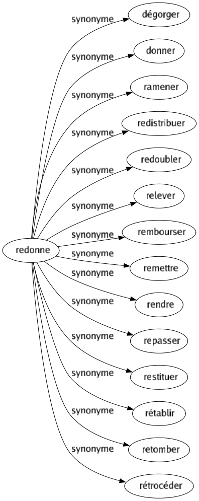 Synonyme de Redonne : Dégorger Donner Ramener Redistribuer Redoubler Relever Rembourser Remettre Rendre Repasser Restituer Rétablir Retomber Rétrocéder 