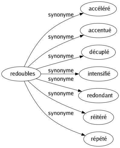 Synonyme de Redoubles : Accéléré Accentué Décuplé Intensifié Redondant Réitéré Répété 