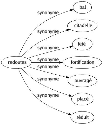Synonyme de Redoutes : Bal Citadelle Fêté Fortification Ouvragé Placé Réduit 