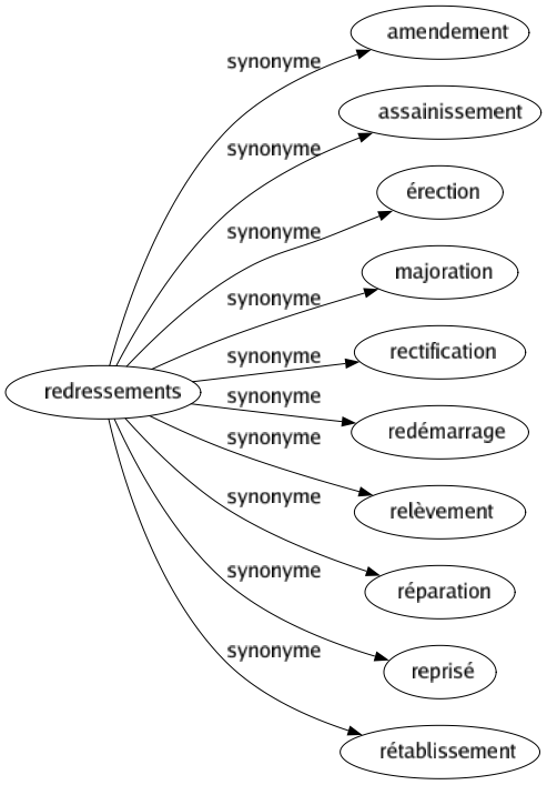 Synonyme de Redressements : Amendement Assainissement Érection Majoration Rectification Redémarrage Relèvement Réparation Reprisé Rétablissement 