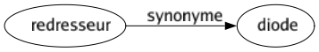 Synonyme de Redresseur : Diode 