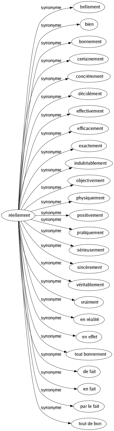 Synonyme de Réellement : Bellement Bien Bonnement Certainement Concrètement Décidément Effectivement Efficacement Exactement Indubitablement Objectivement Physiquement Positivement Pratiquement Sérieusement Sincèrement Véritablement Vraiment En réalité En effet Tout bonnement De fait En fait Par le fait Tout de bon 