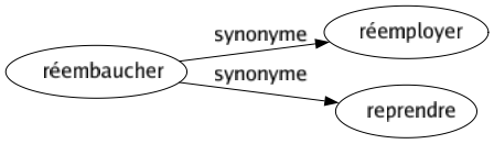 Synonyme de Réembaucher : Réemployer Reprendre 