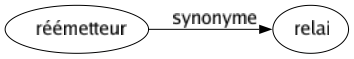 Synonyme de Réémetteur : Relai 