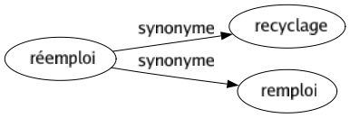 Synonyme de Réemploi : Recyclage Remploi 